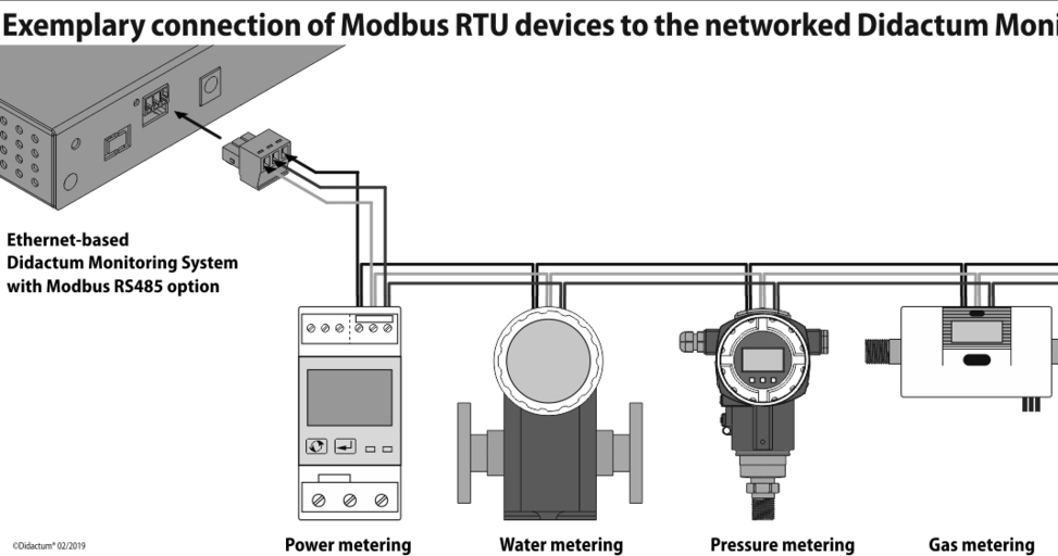 Connection of Modbus RTU devices to Didactum Monitoring Devices
#didactum #connection #monitoring #device #system #security #modbus #rtu #measurement #control #water #power #pressure #gas #metering #ethernet #lan #rs485 #monitor