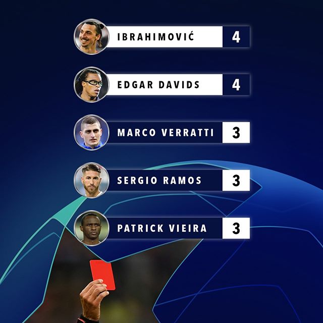 ✋🛑 Champions League: Players with most red cards⁠
⁠
⁠
⁠
#UCL #stats #Zlatan #EgardDavids #Verratti #Ramos #PatrickVieira #ChampionsLeague.