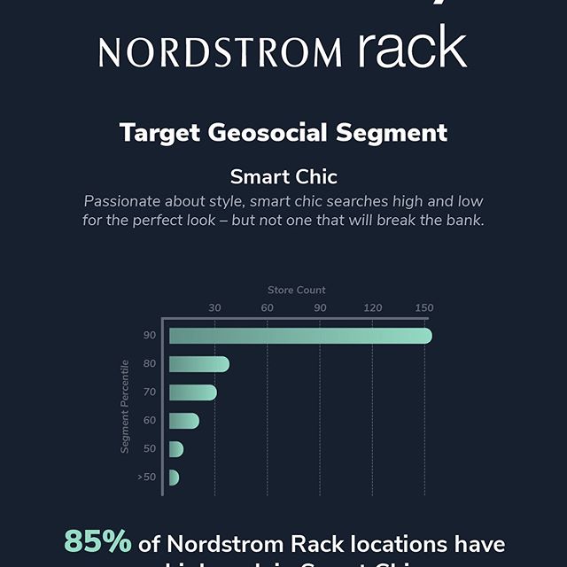 Ever wonder which #geosocial segment is most common near #nordstromrack ?
Wonder no more with our quick data snippet! Geosocial data provided by @spatial.ai is a great insight into the vibe of a community. Contact us to learn more!
#cre #commercialrealestate #retail #retailer #commercialrealestatebroker #data #info #socialmedia.