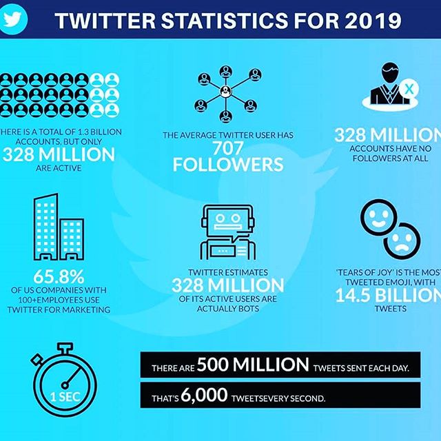 With Twitter being the 3rd largest social media platform in the world after Facebook and Instagram there is every reason for your Business to be on Twitter.
Check out the above ☝️Twitter Stats for 2019 and let us know what you think? 
Would you open a Twitter account for your business? Let us k ow below 👇
If you like this post smash a Like ☝️Tag someone who you think will benefit from this or Comment Below 👇 if you have any questions for us.
.
.
.
.
.
#twitterstats #twitterstatistics #publicrelationsagency #socialmediastatistics #twittermarketingstrategy #publicrelationsagencylondon #stats #socialmediamarketingtips #statistics #twittermarketingplan #twittermarketing #socialmediastats2019 #twittertipsforbusiness #twitter #twittertrends #twittermarketingstrategies #freeinformation #twittertips #socialmediastats #twittermarketingtips #pragencylondon #pragency #twitter2019.