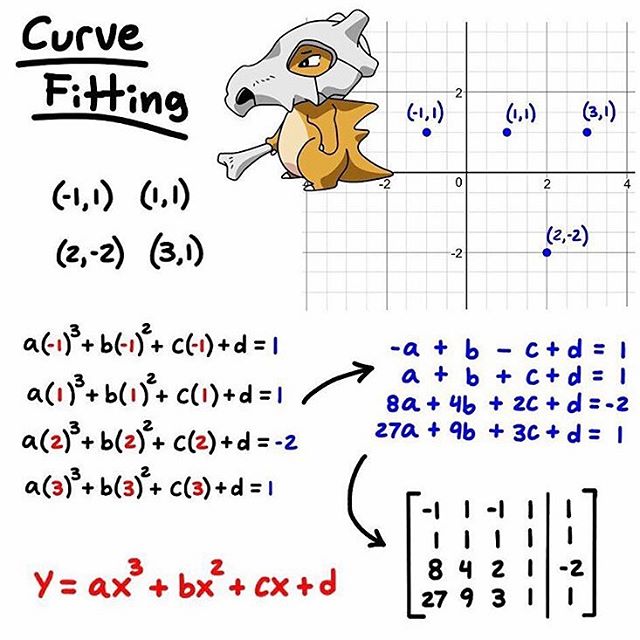 Linear Algebra - Curve fitting.
