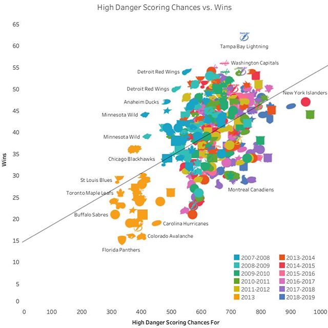 Hockey:
High danger scoring chances for and wins since the 2007-2008 season. Note the 2013 season was shortened due to the lockout. .
.
.
.
.
#nhl #hockey #tableau #tableausoftware #data #datascience #datavisualization #dataviz #dataanalytics #sports #sportsanalytics #sportsanalysis #datavizsociety #sportsdata #sportsdataviz.